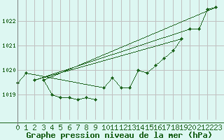 Courbe de la pression atmosphrique pour Cazaux (33)