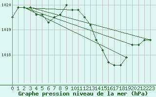 Courbe de la pression atmosphrique pour Gruissan (11)