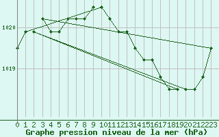 Courbe de la pression atmosphrique pour Liefrange (Lu)