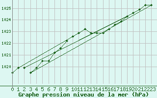 Courbe de la pression atmosphrique pour Boulaide (Lux)