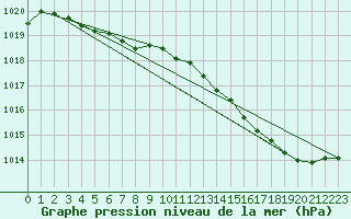 Courbe de la pression atmosphrique pour Herserange (54)