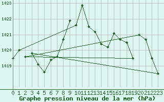 Courbe de la pression atmosphrique pour Cap Pertusato (2A)