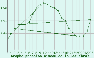 Courbe de la pression atmosphrique pour La Baeza (Esp)