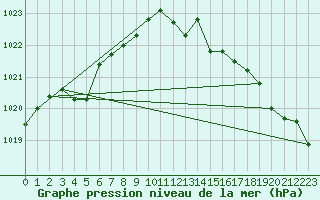 Courbe de la pression atmosphrique pour Pully-Lausanne (Sw)