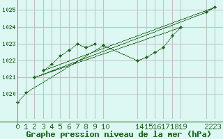 Courbe de la pression atmosphrique pour Trysil Vegstasjon