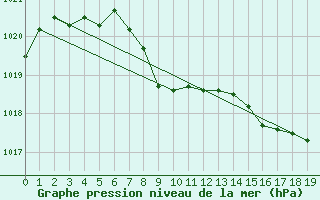 Courbe de la pression atmosphrique pour Elsenborn (Be)