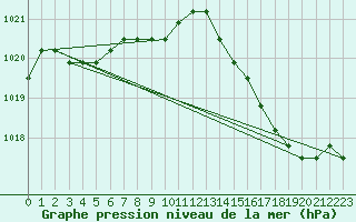 Courbe de la pression atmosphrique pour Liefrange (Lu)