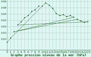 Courbe de la pression atmosphrique pour Cabris (13)