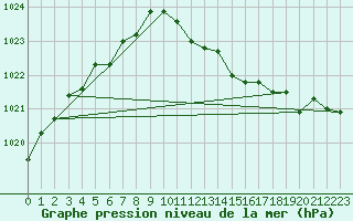Courbe de la pression atmosphrique pour Kuggoren