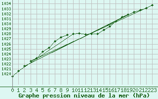 Courbe de la pression atmosphrique pour Waldmunchen