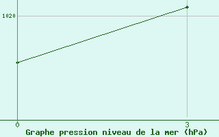 Courbe de la pression atmosphrique pour Karatuzskoe