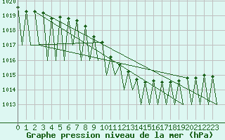 Courbe de la pression atmosphrique pour Stuttgart-Echterdingen
