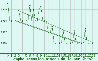 Courbe de la pression atmosphrique pour Antalya