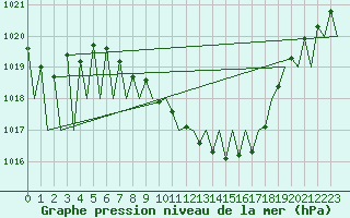 Courbe de la pression atmosphrique pour Ingolstadt