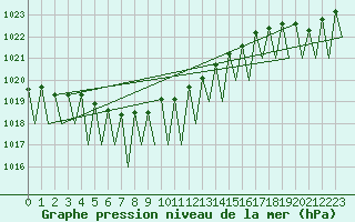 Courbe de la pression atmosphrique pour Vidsel