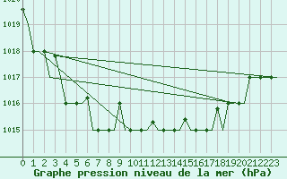 Courbe de la pression atmosphrique pour Keflavikurflugvollur