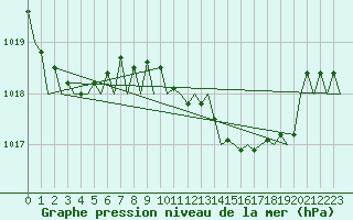 Courbe de la pression atmosphrique pour Menorca / Mahon