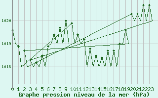 Courbe de la pression atmosphrique pour Roma Fiumicino