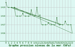 Courbe de la pression atmosphrique pour Gnes (It)