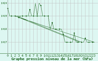 Courbe de la pression atmosphrique pour Skyros Island