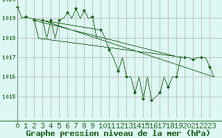 Courbe de la pression atmosphrique pour Lugano (Sw)