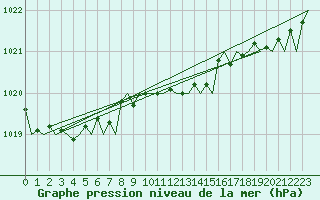 Courbe de la pression atmosphrique pour Kirkwall Airport