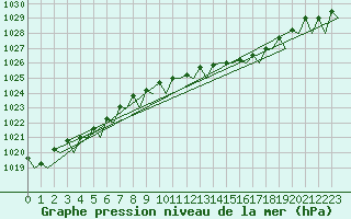 Courbe de la pression atmosphrique pour Beauvechain (Be)