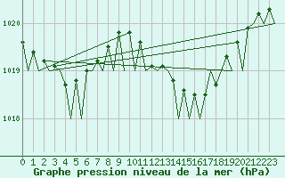 Courbe de la pression atmosphrique pour Frankfort (All)