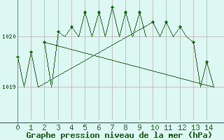 Courbe de la pression atmosphrique pour Rorvik / Ryum