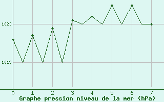 Courbe de la pression atmosphrique pour Rorvik / Ryum