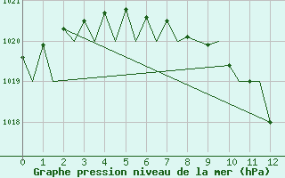 Courbe de la pression atmosphrique pour Trondheim / Vaernes