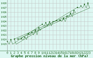 Courbe de la pression atmosphrique pour Platforme D15-fa-1 Sea
