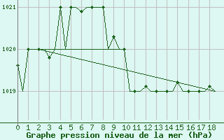 Courbe de la pression atmosphrique pour Baku / Bine Airport