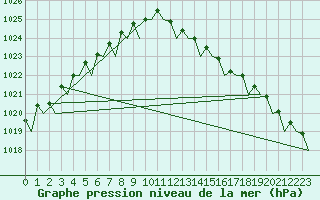 Courbe de la pression atmosphrique pour Vlieland