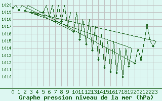 Courbe de la pression atmosphrique pour Huesca (Esp)