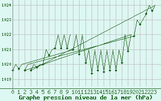 Courbe de la pression atmosphrique pour Logrono (Esp)