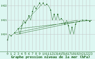 Courbe de la pression atmosphrique pour London / Heathrow (UK)