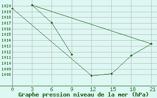 Courbe de la pression atmosphrique pour Aspindza