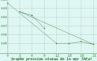 Courbe de la pression atmosphrique pour Kherson