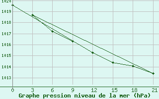 Courbe de la pression atmosphrique pour Abramovskij Majak