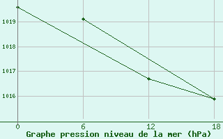 Courbe de la pression atmosphrique pour Urda