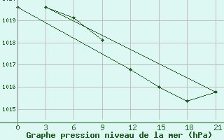 Courbe de la pression atmosphrique pour Volodymyr-Volyns