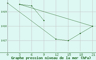 Courbe de la pression atmosphrique pour Zhytomyr