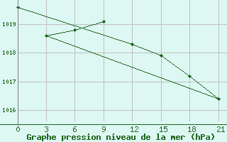 Courbe de la pression atmosphrique pour Shirokiy Priluk