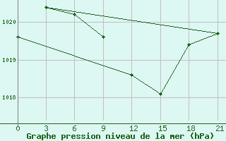 Courbe de la pression atmosphrique pour Staritsa