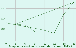 Courbe de la pression atmosphrique pour Livny