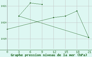 Courbe de la pression atmosphrique pour Celno-Versiny