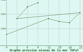 Courbe de la pression atmosphrique pour Kukes