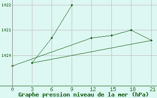 Courbe de la pression atmosphrique pour Levitha