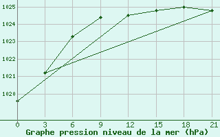 Courbe de la pression atmosphrique pour Krasnyj Kut